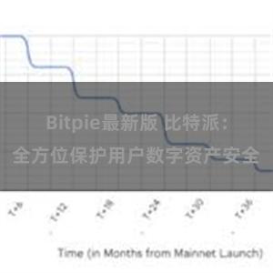 Bitpie最新版 比特派：全方位保护用户数字资产安全