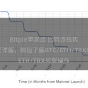 Bitpie苹果版 比特派钱包转账教程详解，快速了解BTC/ETH/TRX转账操作