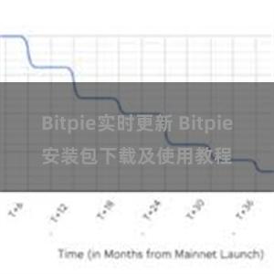 Bitpie实时更新 Bitpie安装包下载及使用教程
